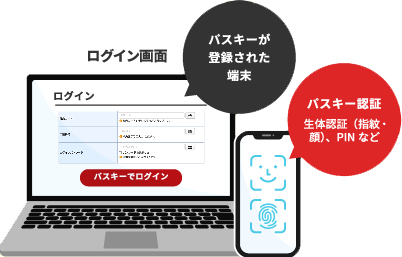 パスキー認証でセキュリティ強化