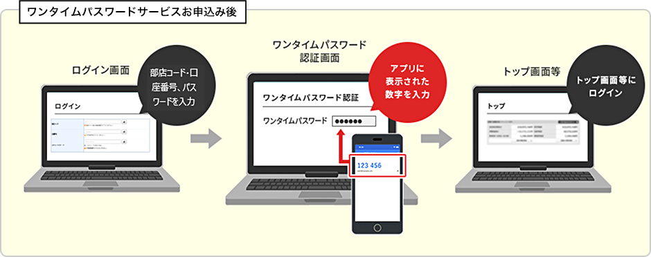 ワンタイムパスワードサービスお申込み後イメージ図