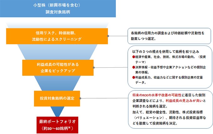 小型株の成長を取り込む戦略