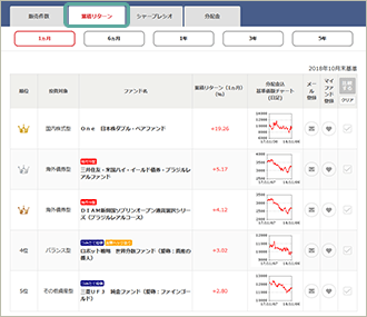 ランキング 累積リターン