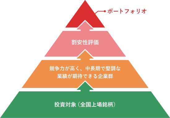 銘柄選択プロセスのイメージ図