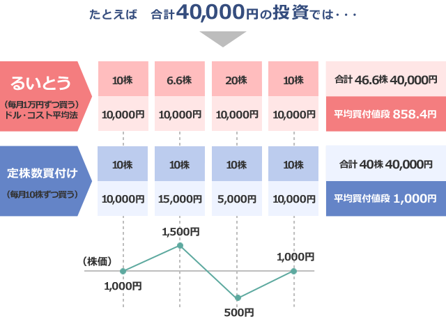 たとえば 合計40000円の投資では