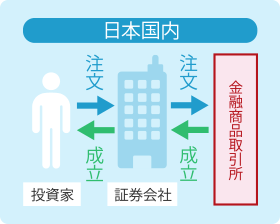 国内委託取引