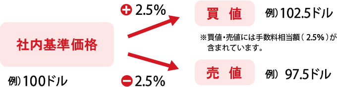 国内店頭取引（仕切価格）：買付仕切価格 × 株数