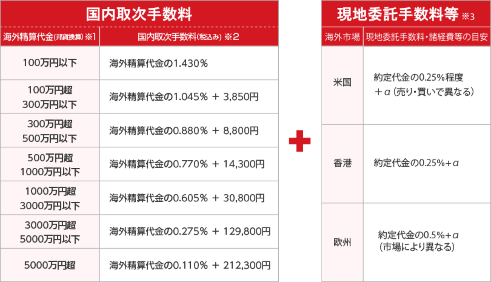 外国取引(現地委託取引):国内取次手数料 + 現地委託手数料