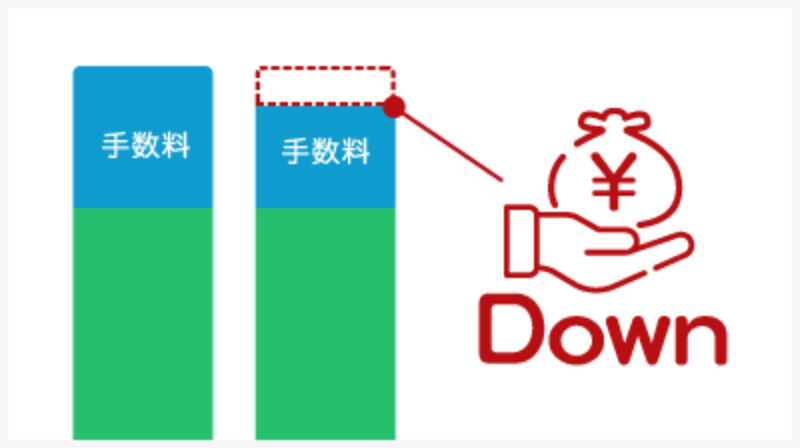 営業店取引と比べて手数料が割安