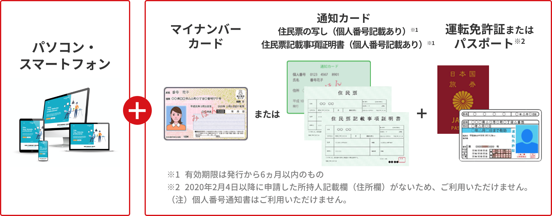 パソコン・スマートフォンで、カメラ撮影した必要書類の画像：マイナンバーカードまたは通知カード・住民票の写し（個人番号記載あり）※1・住民票記載事項証明書（個人番号記載あり）※1＋運転免許証またはパスポート※2　※1 有効期限は発行から6ヵ月以内のもの ※2 2020年2月4日以降に申請した所持人記載欄（住所欄）がないため、ご利用いただけません。 （注）個人番号通知書はご利用いただけません。
