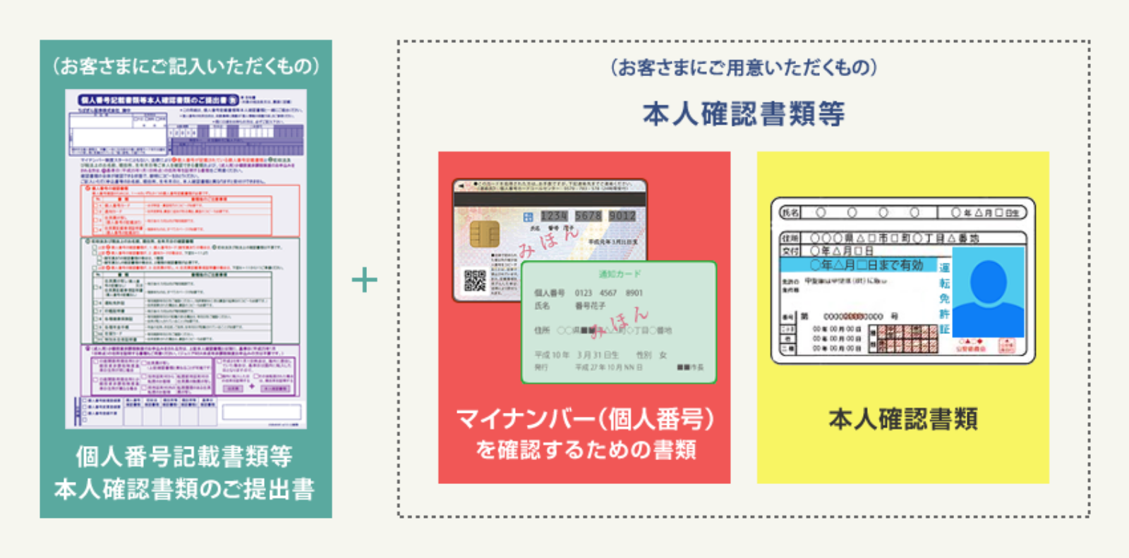 マイナンバー（個人番号）ご提供時の必要書類