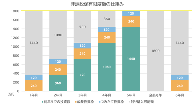 非課税保有限度額の仕組み