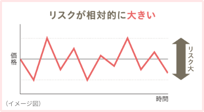 リスクが相対的に大きい