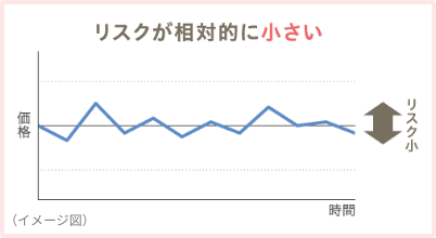 リスクが相対的に小さい