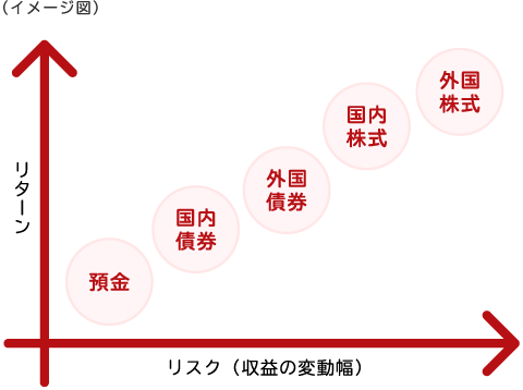 商品ごとのリスク／リターンの一般的な傾向1