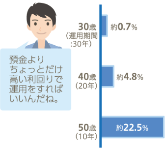 積立期間による必要な運用利回り