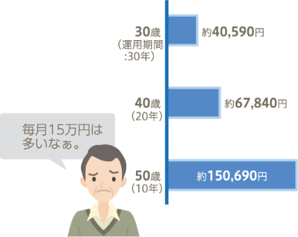 積立期間による必要な毎月の積立金額