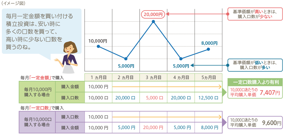 「一定金額購入」と「一定口数購入」の比較イメージ