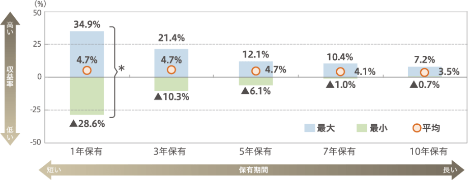 保有期間別の年間収益率