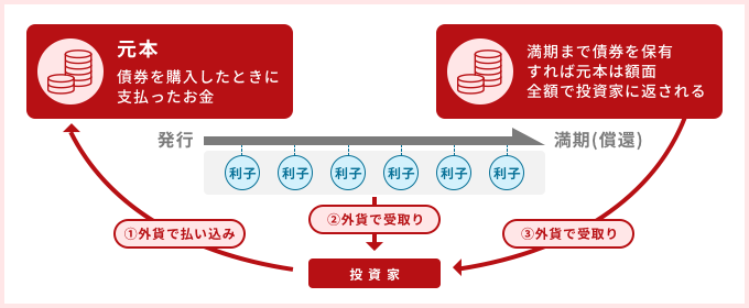 外貨建債券とは？