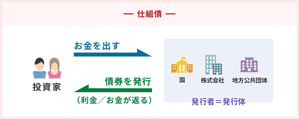 仕組債とは?