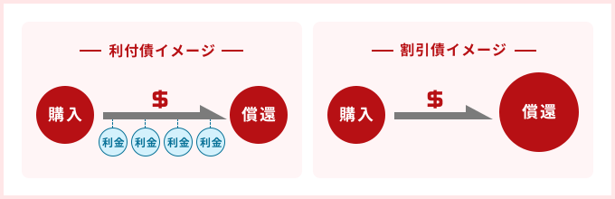 利払い方法による分類