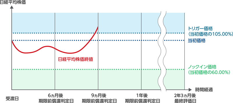 ケース1:期限前償還するケース