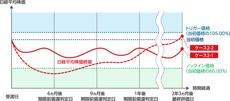 ケース2:期限前償還せず、満期償還を迎えるケース