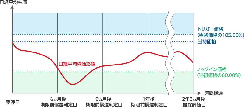 ケース3:期限前償還せず、満期償還を迎えるケース