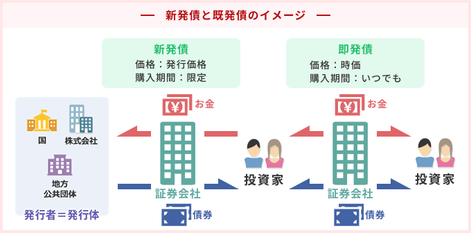 新発債と既発債のイメージ