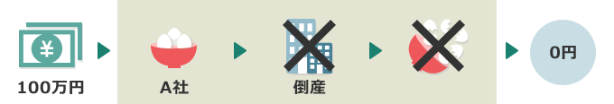 投資先を1社にすると…失敗した時に大きな損失を被ることになりかねません。