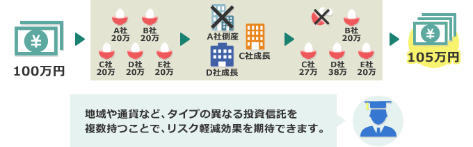 分散して投資すれば…リスクの軽減を期待できます。