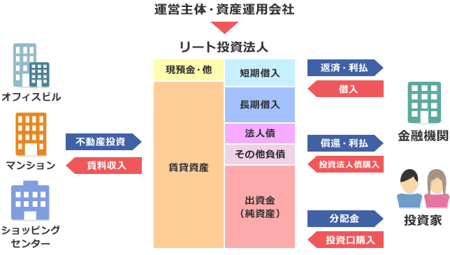 REITの仕組み