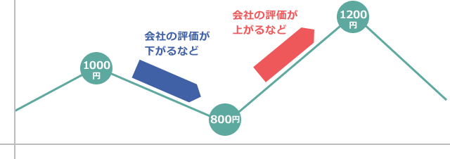 株価の変動