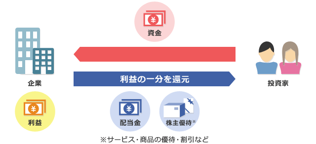 配当金（インカムゲイン）