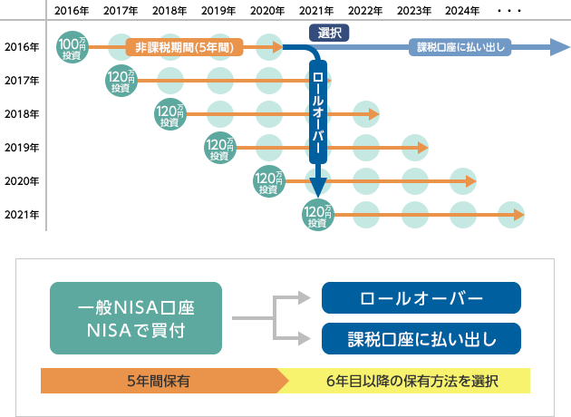非課税期間のイメージ2