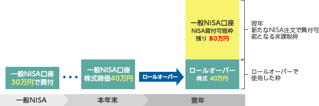 ロールオーバーする場合1