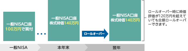 ロールオーバーする場合2