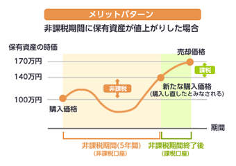 <ケース1>非課税期間終了時に保有資産が値上がりした場合