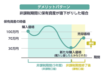 <ケース2>非課税期間終了時に保有資産が値下がりした場合