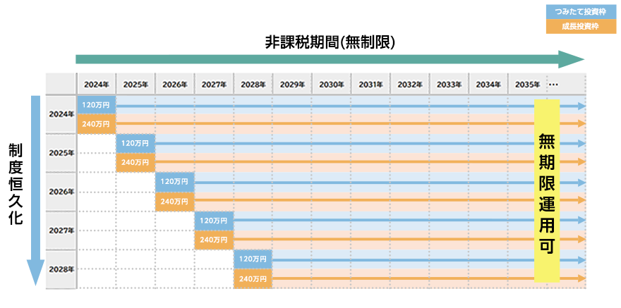 新NISAの非課税期間のイメージ