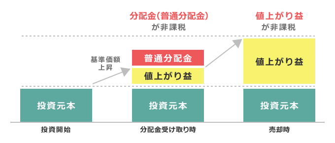 投資信託での非課税イメージ