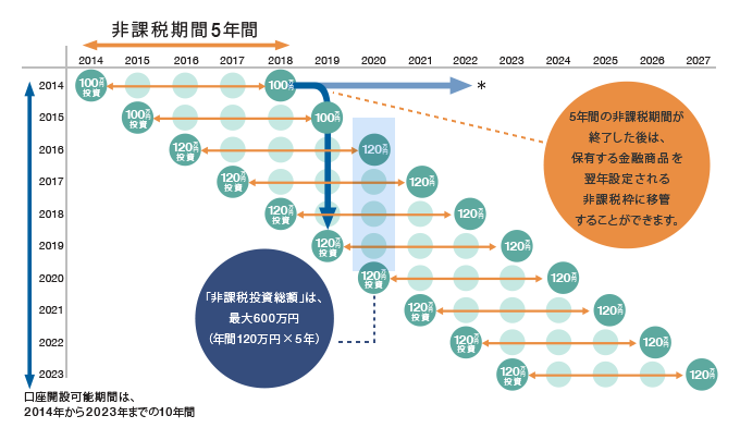 旧NISAの非課税期間のイメージ