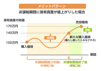 ＜ケース1＞非課税期間終了時に保有資産が値上がりした場合