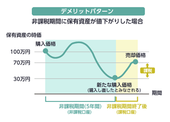 ＜ケース2＞非課税期間終了時に保有資産が値下がりした場合