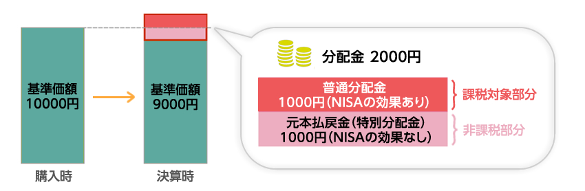 分配金の一部が元本の一部払戻しに相当する場合