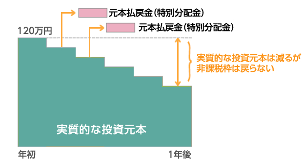 NISA口座で「元本払戻金（特別分配金）」を受取った場合