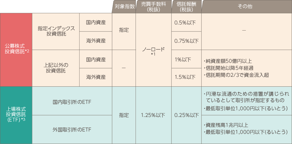 つみたてNISAの投資対象となる投資信託の要件