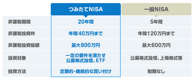 「つみたてNISA」と「一般NISA」の違い