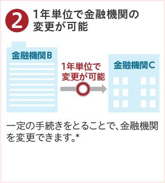 ②1年単位で金融機関の変更が可能