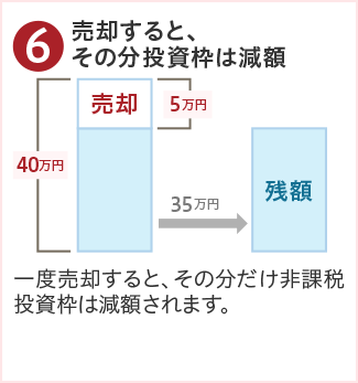 ⑥売却すると、その分投資枠は減額
