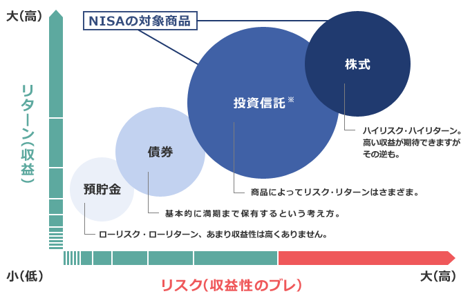 それぞれの金融商品のリスクとリターンの関係