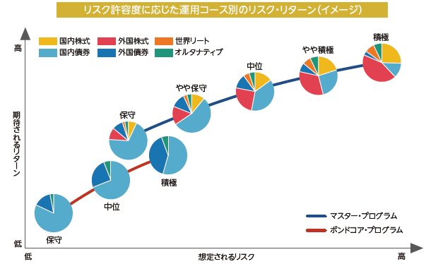 リスク許容度に応じた運用コース別のリスク・リターン（イメージ）